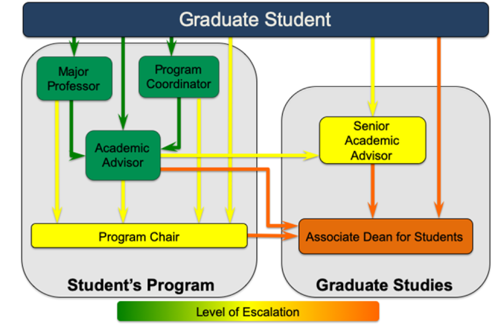 Graduate student support team infographic.